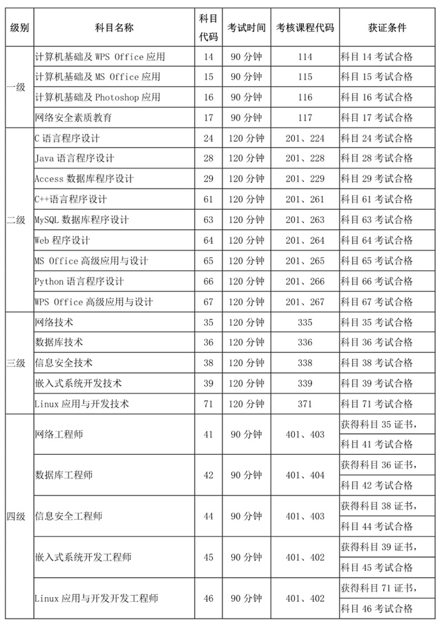 ����ʡ2021��3��Ӌ(j��)��C(j��)�ȼ�(j��)��ԇ��NCRE������2021��1��4���_ʼ��(b��o)��