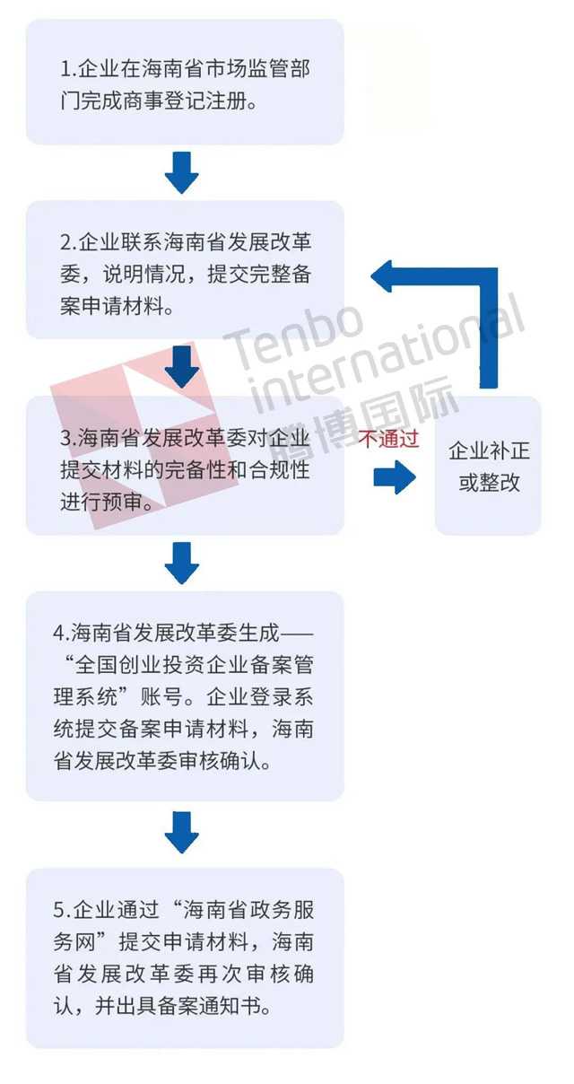 ����ע�Ԅ�(chu��ng)Ͷ��˾���w���E